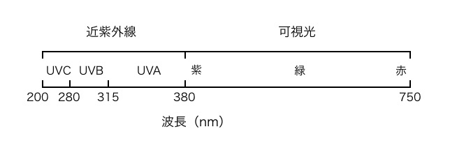 紫外線の波長