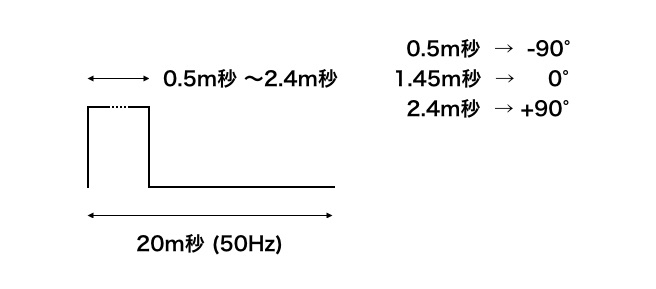 SG90のパルス幅制御