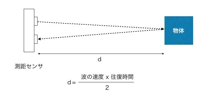 測距センサー原理