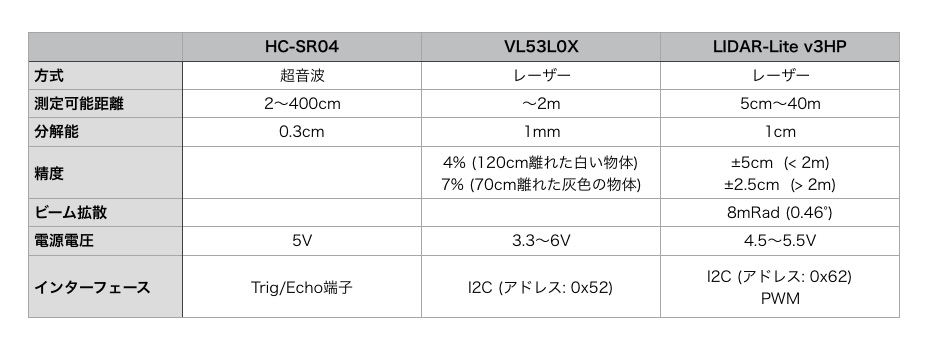 測距センサーのスペック