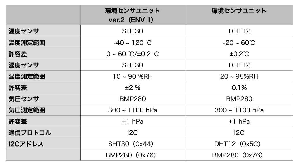 ENV Unit Spec